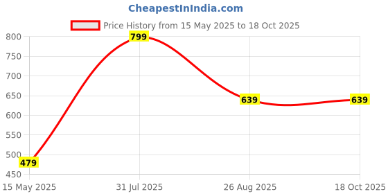 myntra.com The Creators Pure Wool A-Line Dress the creators Price History Graph from 15 May 2025 to 17 Oct 2025