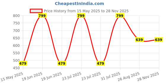 myntra.com The Creators Pure Wool A-Line Dress the creators Price History Graph from 15 May 2025 to 25 Nov 2025