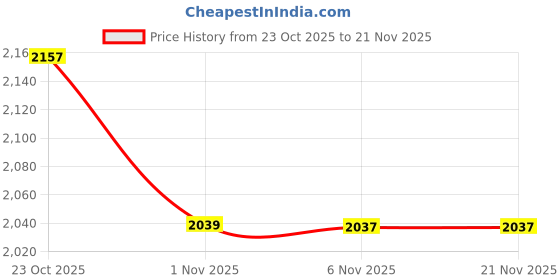 myntra.com The Curl Co Set Of 3 Shampoo- 200 g- Conditioner- 200 g & Stronghold Curl Cream- 150 ml the curl co Price History Graph from 23 Oct 2025 to 20 Nov 2025