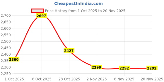 myntra.com The Curl Co Set Of 3 Strong Hold Curl Cream- 150 g- Gel- 150 g & Curl Cream- 200 g the curl co Price History Graph from 1 Oct 2025 to 20 Nov 2025