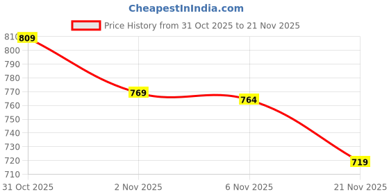 myntra.com The Curl Co Soft Hold Curl Cream With Shea Butter - 200 g the curl co Price History Graph from 31 Oct 2025 to 21 Nov 2025
