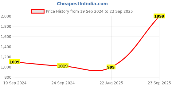 myntra.com The Dance Bible Embellished Assymmetric Midi-Length Skirts the dance bible Price History Graph from 19 Sep 2024 to 23 Sep 2025