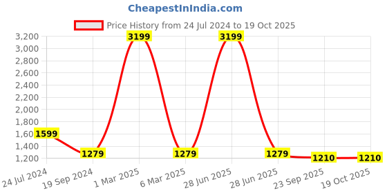 myntra.com The Dance Bible Keyhole Design Bodysuit the dance bible Price History Graph from 24 Jul 2024 to 19 Oct 2025