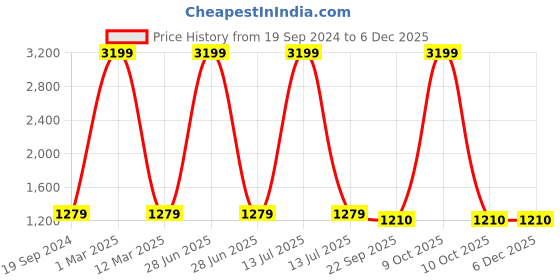myntra.com The Dance Bible Keyhole Neck Design Bodysuit the dance bible Price History Graph from 19 Sep 2024 to 5 Dec 2025