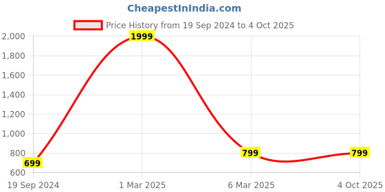 myntra.com The Dance Bible Men Colourblocked Relaxed Fit Cotton Joggers the dance bible Price History Graph from 19 Sep 2024 to 4 Oct 2025