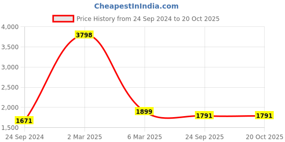 myntra.com The Dance Bible Printed Activewear Padded Top & Leggings Co-Ord Set the dance bible Price History Graph from 24 Sep 2024 to 20 Oct 2025