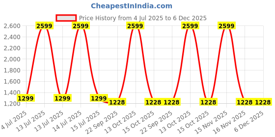 myntra.com The Dance Bible Printed High-Rise Antimicrobial Flared Yoga Tights With 2 Side Pockets the dance bible Price History Graph from 4 Jul 2025 to 5 Dec 2025