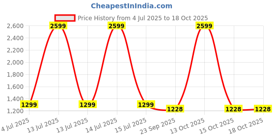 myntra.com The Dance Bible Printed High-Rise Antimicrobial Flared Yoga Tights With 2 Side Pockets the dance bible Price History Graph from 4 Jul 2025 to 16 Oct 2025