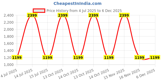 myntra.com The Dance Bible Printed Soft High Waist Gym Tights the dance bible Price History Graph from 4 Jul 2025 to 6 Dec 2025