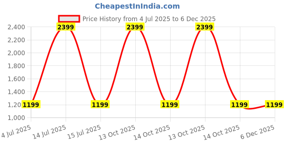 myntra.com The Dance Bible Printed Soft High Waist Gym Tights the dance bible Price History Graph from 4 Jul 2025 to 5 Dec 2025