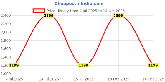 myntra.com The Dance Bible Printed Soft High Waist Gym Tights the dance bible Price History Graph from 4 Jul 2025 to 14 Oct 2025