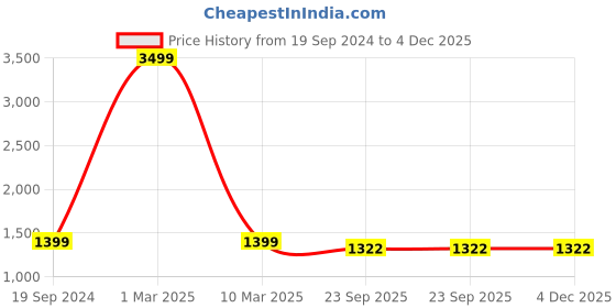 myntra.com The Dance Bible Printed Stretchable Bodysuit the dance bible Price History Graph from 19 Sep 2024 to 4 Dec 2025