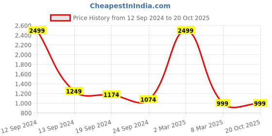 myntra.com The Dance Bible Women Straight Fit Mildly Distressed Heavy Fade Jeans the dance bible Price History Graph from 12 Sep 2024 to 20 Oct 2025