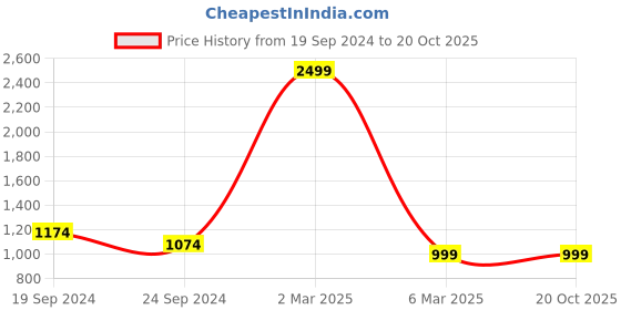 myntra.com The Dance Bible Women Straight Fit Mildly Distressed Jeans the dance bible Price History Graph from 19 Sep 2024 to 20 Oct 2025