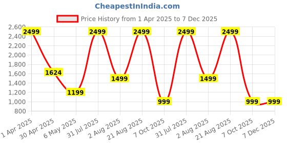 myntra.com The Decor Lane Blue & Black Printed Ceramic Wall Plate With Stand the decor lane Price History Graph from 1 Apr 2025 to 7 Dec 2025