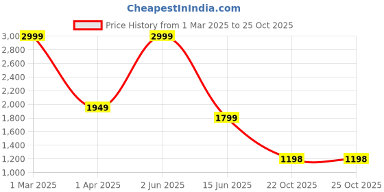 myntra.com The Decor Lane Blue & White Floral Printed Ceramic Pottery Vases the decor lane Price History Graph from 1 Mar 2025 to 25 Oct 2025