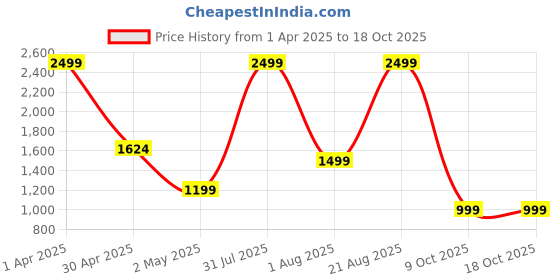 myntra.com The Decor Lane Blue & White Printed Ceramic Wall Plate With Stand the decor lane Price History Graph from 1 Apr 2025 to 18 Oct 2025