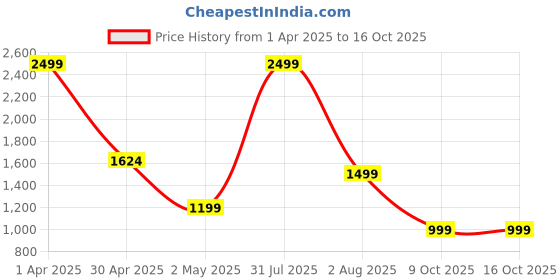 myntra.com The Decor Lane Green & Yellow Ceramic Indian Mythological Scene Wall Plate With Stand the decor lane Price History Graph from 1 Apr 2025 to 16 Oct 2025