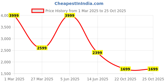 myntra.com The Decor Lane White & Blue 3 Pieces Floral Printed Ceramic Pottery Vase the decor lane Price History Graph from 1 Mar 2025 to 25 Oct 2025