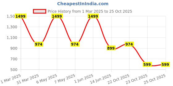 myntra.com The Decor Lane White & Blue Floral Printed Ceramic Pottery Vase the decor lane Price History Graph from 1 Mar 2025 to 25 Oct 2025