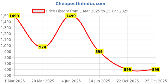 myntra.com The Decor Lane White & Blue Floral Printed Ceramic Pottery Vase the decor lane Price History Graph from 1 Mar 2025 to 25 Oct 2025