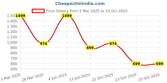 myntra.com The Decor Lane White & Blue Floral Printed Ceramic Pottery Vase the decor lane Price History Graph from 3 Mar 2025 to 25 Oct 2025