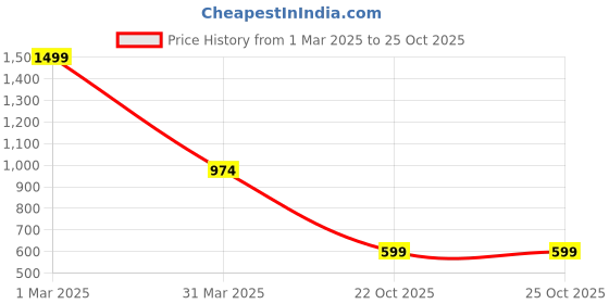 myntra.com The Decor Lane White & Blue Floral Printed Ceramic Pottery Vase the decor lane Price History Graph from 1 Mar 2025 to 25 Oct 2025