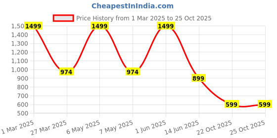 myntra.com The Decor Lane White & Blue Floral Printed Ceramic Pottery Vase the decor lane Price History Graph from 1 Mar 2025 to 25 Oct 2025