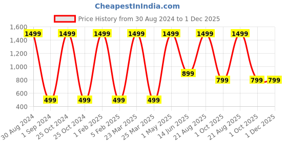 myntra.com The Decor Lane White Solid Round Polo Donut Shaped Ceramic Flower Vase the decor lane Price History Graph from 30 Aug 2024 to 30 Nov 2025
