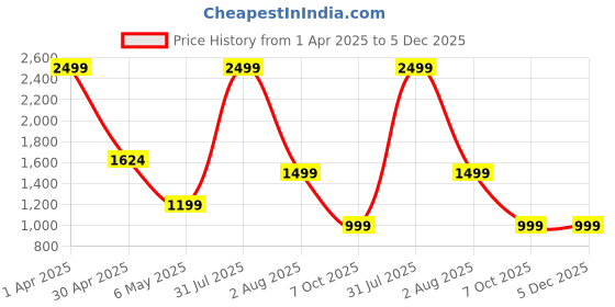 myntra.com The Decor Lane Yellow & Black Ceramic Indian Mythological Scene Wall Plate With Stand the decor lane Price History Graph from 1 Apr 2025 to 5 Dec 2025