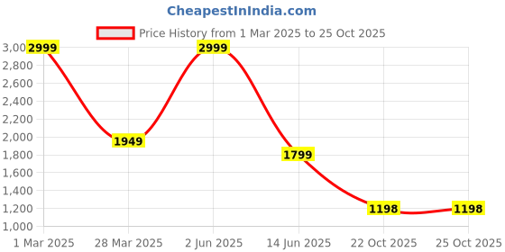 myntra.com The Decor Lane Yellow & White Floral Printed Ceramic Pottery Vase the decor lane Price History Graph from 1 Mar 2025 to 25 Oct 2025