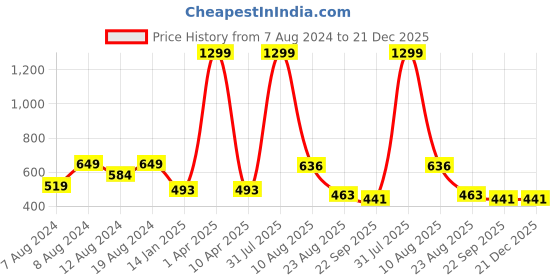 myntra.com The Decor Mantra White Textured Ceramic Flower Vase the decor mantra Price History Graph from 7 Aug 2024 to 21 Dec 2025