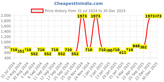 myntra.com The Decor Mart 2 Pcs Blue & White Printed Modern Ceramic Planters the decor mart Price History Graph from 31 Jul 2024 to 29 Dec 2025
