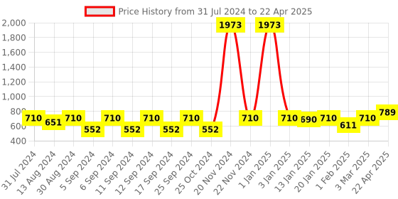 myntra.com The Decor Mart 2 Pcs Orange Textured Ceramic Matka Planters the decor mart Price History Graph from 31 Jul 2024 to 22 Apr 2025