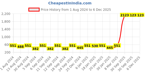 myntra.com The Decor Mart Beige & Black Set of 2 Colourblocked Satin Square Cushion Covers the decor mart Price History Graph from 1 Aug 2024 to 5 Dec 2025