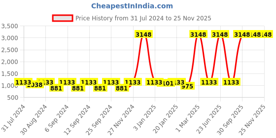 myntra.com The Decor Mart Beige & Brown Textured Ceramic Soap Dispenser the decor mart Price History Graph from 31 Jul 2024 to 25 Nov 2025