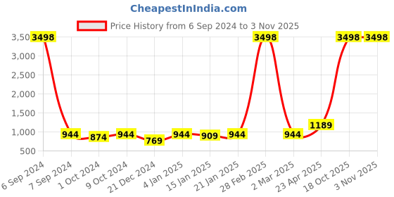myntra.com The Decor Mart Beige & Orange Printed Dessert Camel Wall Plate the decor mart Price History Graph from 6 Sep 2024 to 2 Nov 2025