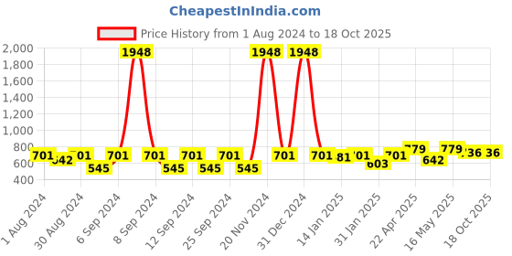 myntra.com The Decor Mart Beige & Red 2 Pieces Printed Ceramic Glossy Cups 300ml Each the decor mart Price History Graph from 1 Aug 2024 to 18 Oct 2025