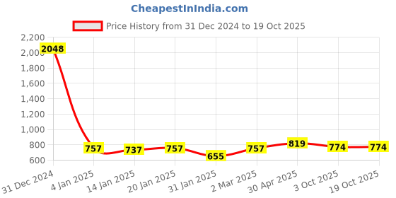 myntra.com The Decor Mart Beige Ethnic Motifs Solid Ceramic Glossy Mugs Set of Cups and Mugs the decor mart Price History Graph from 31 Dec 2024 to 17 Oct 2025