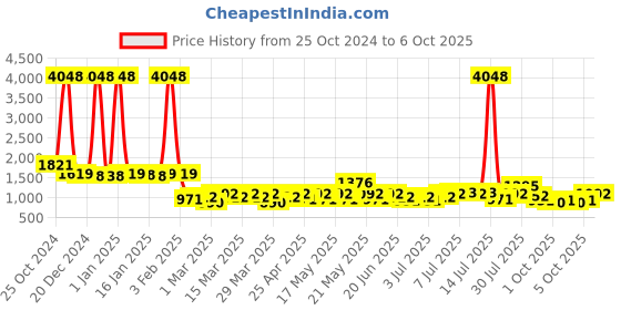 myntra.com The Decor Mart Black & Cream-Coloured Textured Ceramic Glossy Cups Set of Cups and Mugs the decor mart Price History Graph from 25 Oct 2024 to 6 Oct 2025