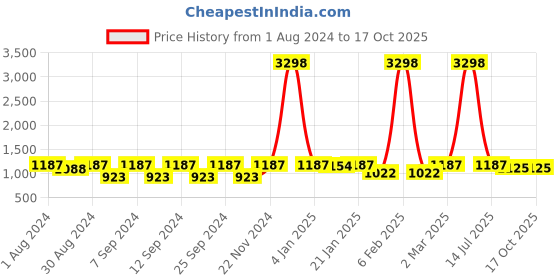 myntra.com The Decor Mart Black & Grey Mordern Building Canvas Painting Framed Wall Art the decor mart Price History Graph from 1 Aug 2024 to 15 Oct 2025