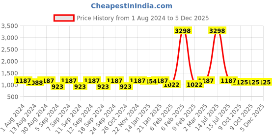 myntra.com The Decor Mart Black & Maroon Retro Floral Canvas Painting Framed Wall Art the decor mart Price History Graph from 1 Aug 2024 to 5 Dec 2025
