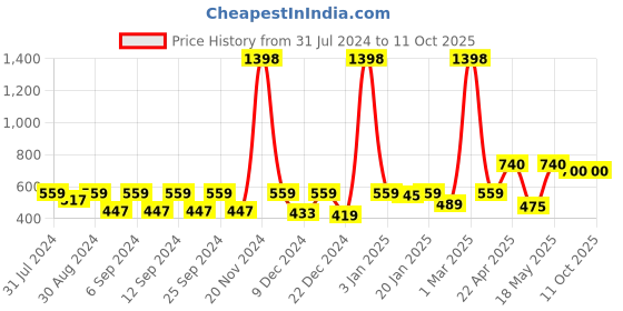 myntra.com The Decor Mart Black Textured Ceramic Matte Mugs Set of Cups and Mugs the decor mart Price History Graph from 31 Jul 2024 to 10 Oct 2025