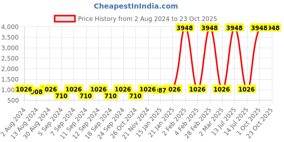 myntra.com The Decor Mart Black Textured Photo Frame the decor mart Price History Graph from 2 Aug 2024 to 22 Oct 2025