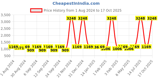 myntra.com The Decor Mart Blue & Brown Solid Ceramic Glossy Mugs Set of Cups and Mugs the decor mart Price History Graph from 1 Aug 2024 to 17 Oct 2025