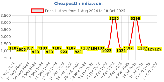 myntra.com The Decor Mart Blue & Red Moody Floral Canvas Painting Framed Wall Art the decor mart Price History Graph from 1 Aug 2024 to 13 Oct 2025