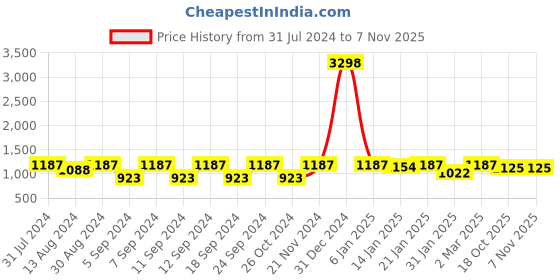 myntra.com The Decor Mart Blue & Red Woodpeckers Painting Wall Art the decor mart Price History Graph from 31 Jul 2024 to 6 Nov 2025
