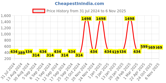 myntra.com The Decor Mart Blue & White Textured Ceramic Planter the decor mart Price History Graph from 31 Jul 2024 to 2 Nov 2025