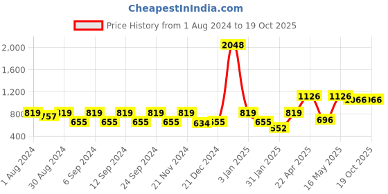 myntra.com The Decor Mart Blue & Yellow Printed Ceramic Glossy Cups Set of Cups and Mugs the decor mart Price History Graph from 1 Aug 2024 to 19 Oct 2025