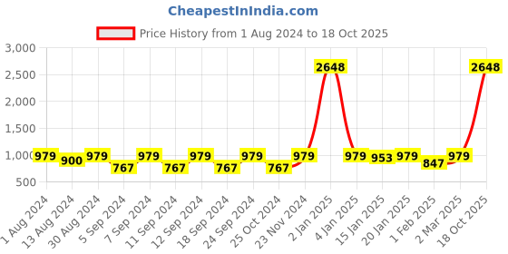 myntra.com The Decor Mart Blue & Yellow Set of 2 Hand Painted Ceramic Glossy Mugs 270 ml Each the decor mart Price History Graph from 1 Aug 2024 to 18 Oct 2025